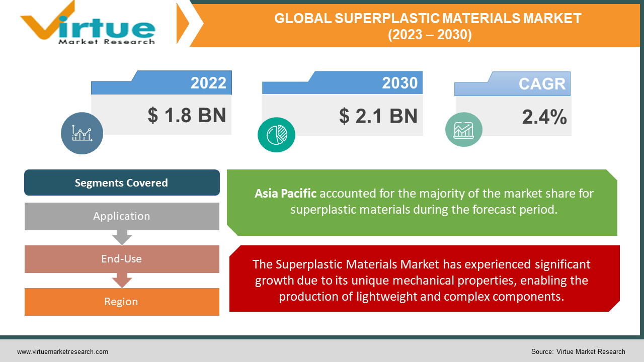 SUPERPLASTIC MATERIALS MARKET